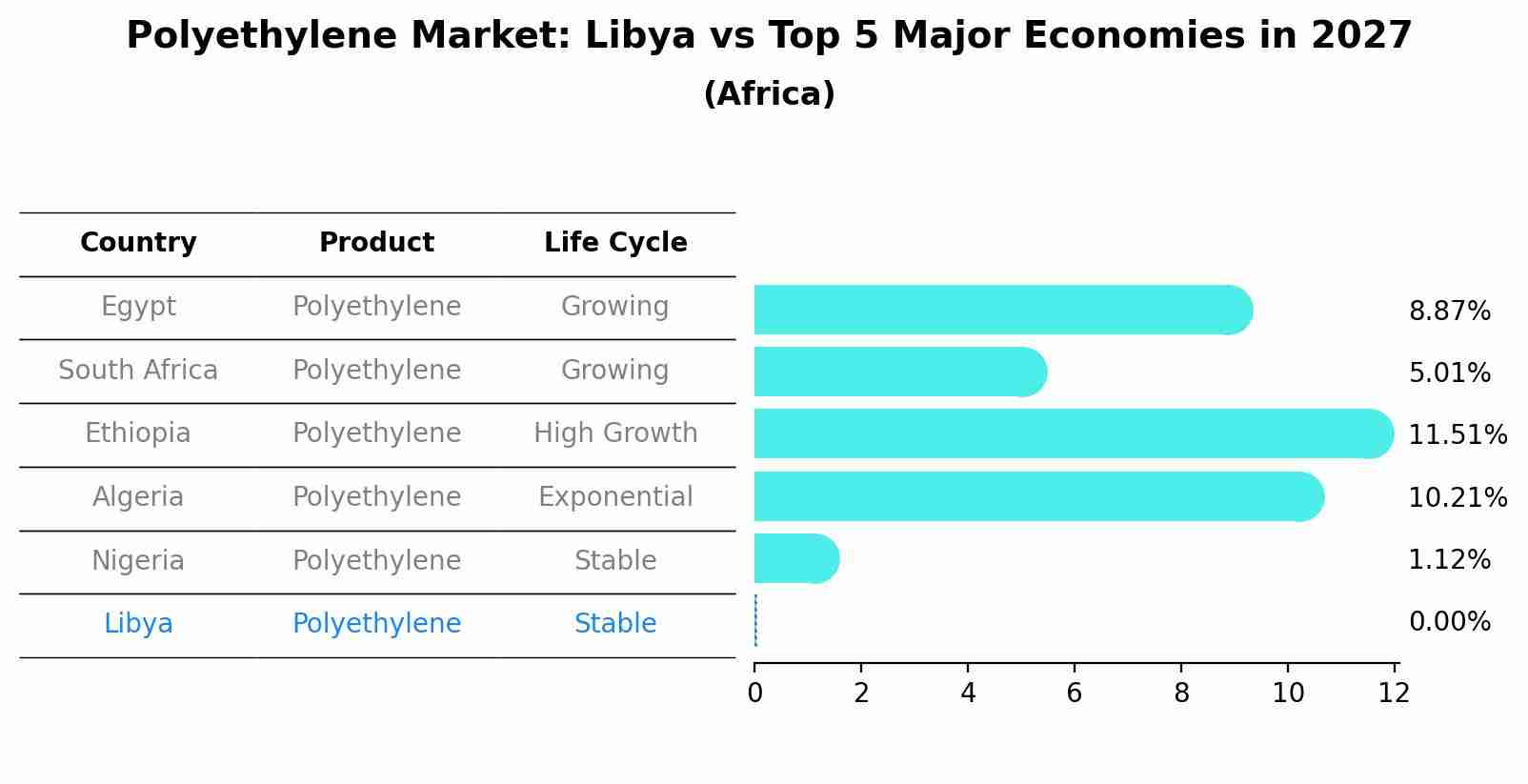 Polyethylene Market: Libya vs Top 5 Major Economies in 2027 (Africa)