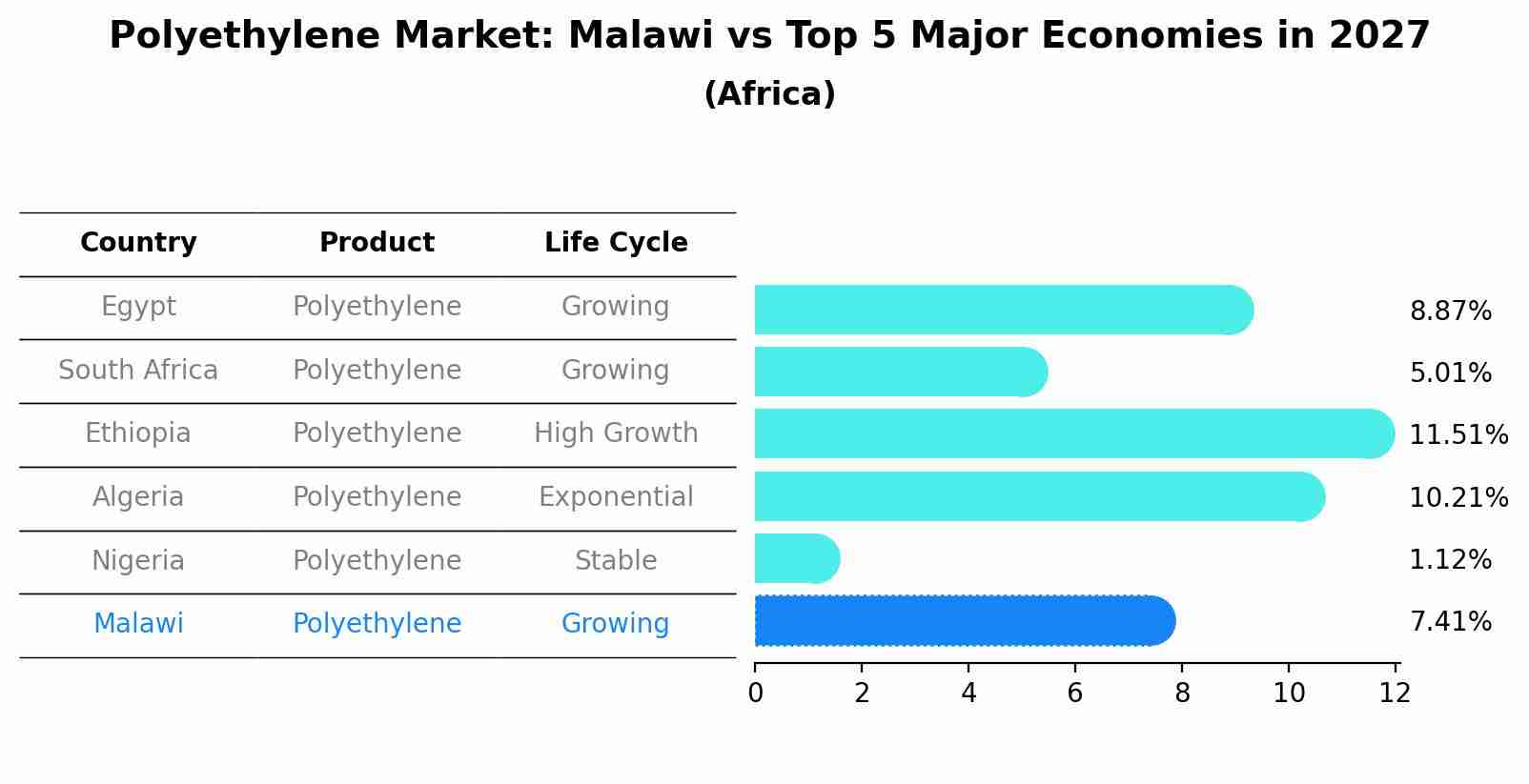 Polyethylene Market: Malawi vs Top 5 Major Economies in 2027 (Africa)