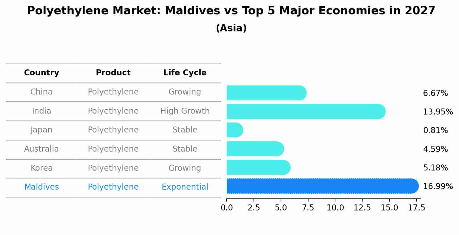 Polyethylene Market: Maldives vs Top 5 Major Economies in 2027 (Asia)