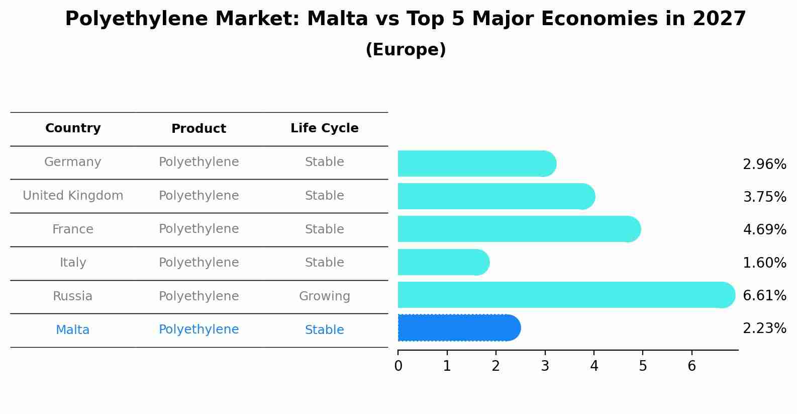 Polyethylene Market: Malta vs Top 5 Major Economies in 2027 (Europe)