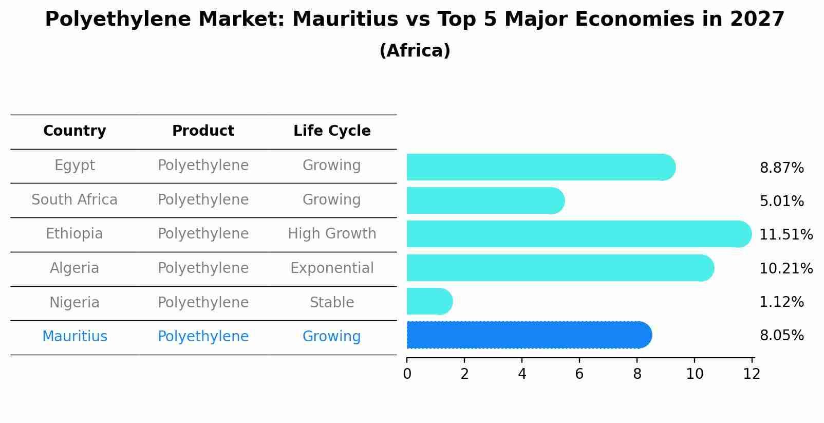 Polyethylene Market: Mauritius vs Top 5 Major Economies in 2027 (Africa)