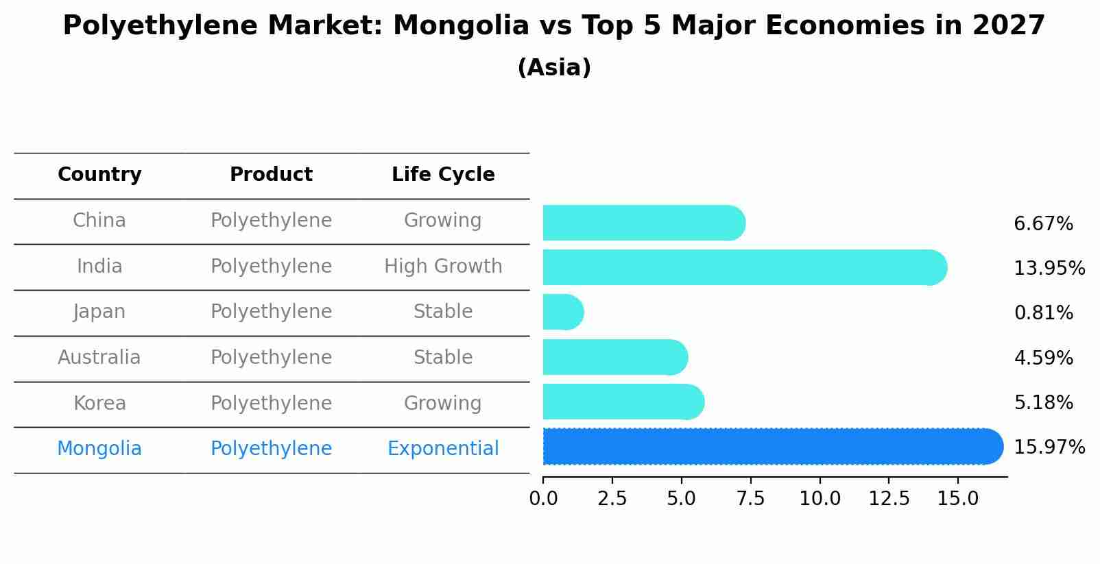 Polyethylene Market: Mongolia vs Top 5 Major Economies in 2027 (Asia)