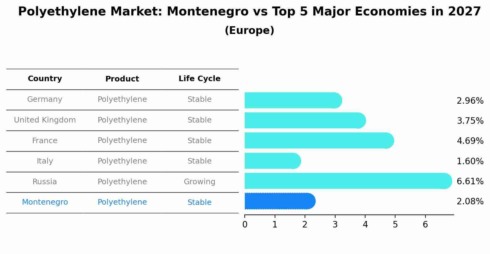 Polyethylene Market: Montenegro vs Top 5 Major Economies in 2027 (Europe)