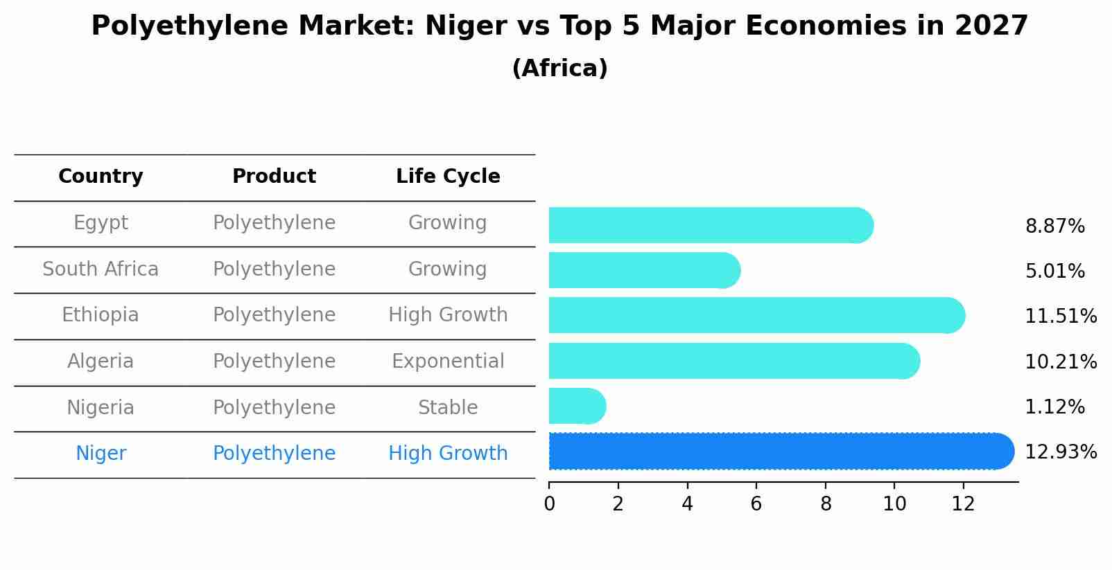 Polyethylene Market: Niger vs Top 5 Major Economies in 2027 (Africa)