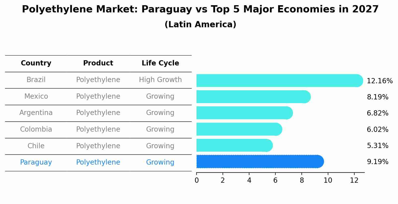 Polyethylene Market: Paraguay vs Top 5 Major Economies in 2027 (Latin America)