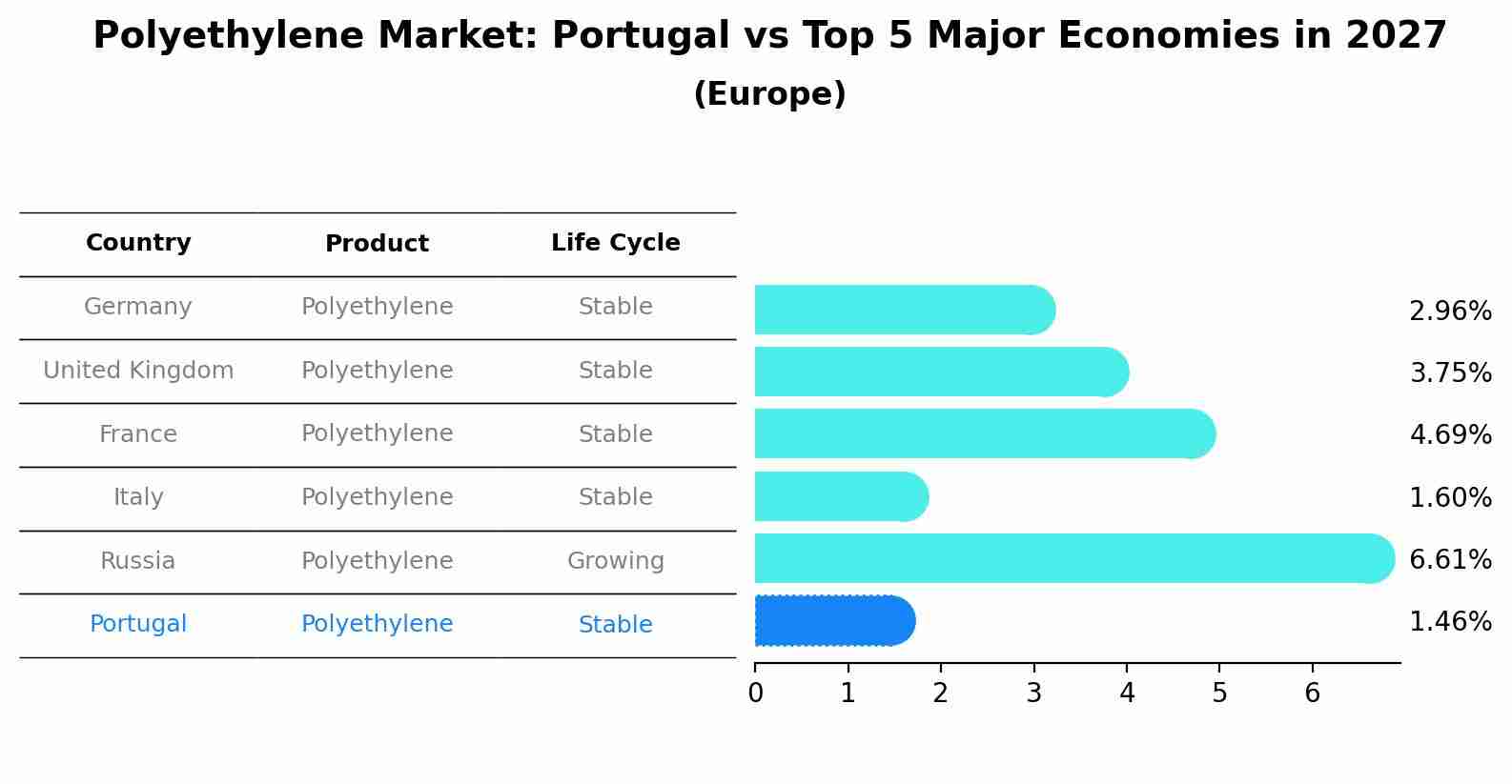 Polyethylene Market: Portugal vs Top 5 Major Economies in 2027 (Europe)