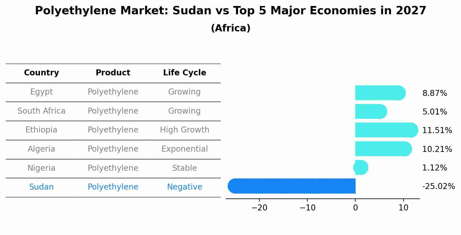 Polyethylene Market: Sudan vs Top 5 Major Economies in 2027 (Africa)