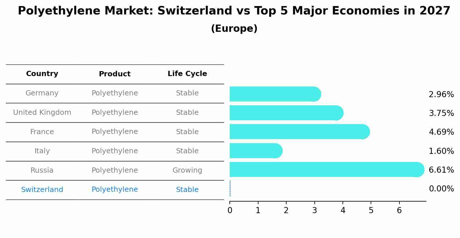 Polyethylene Market: Switzerland vs Top 5 Major Economies in 2027 (Europe)