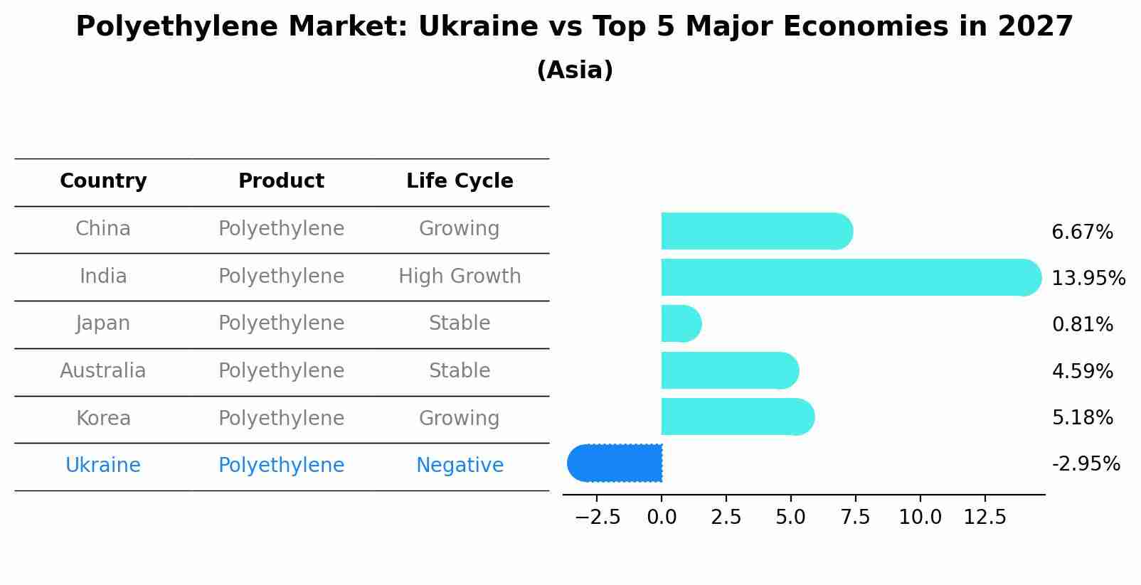 Polyethylene Market: Ukraine vs Top 5 Major Economies in 2027 (Asia)