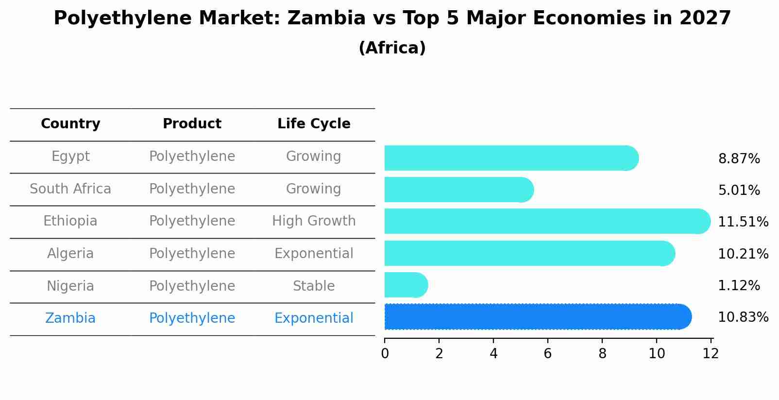 Polyethylene Market: Zambia vs Top 5 Major Economies in 2027 (Africa)