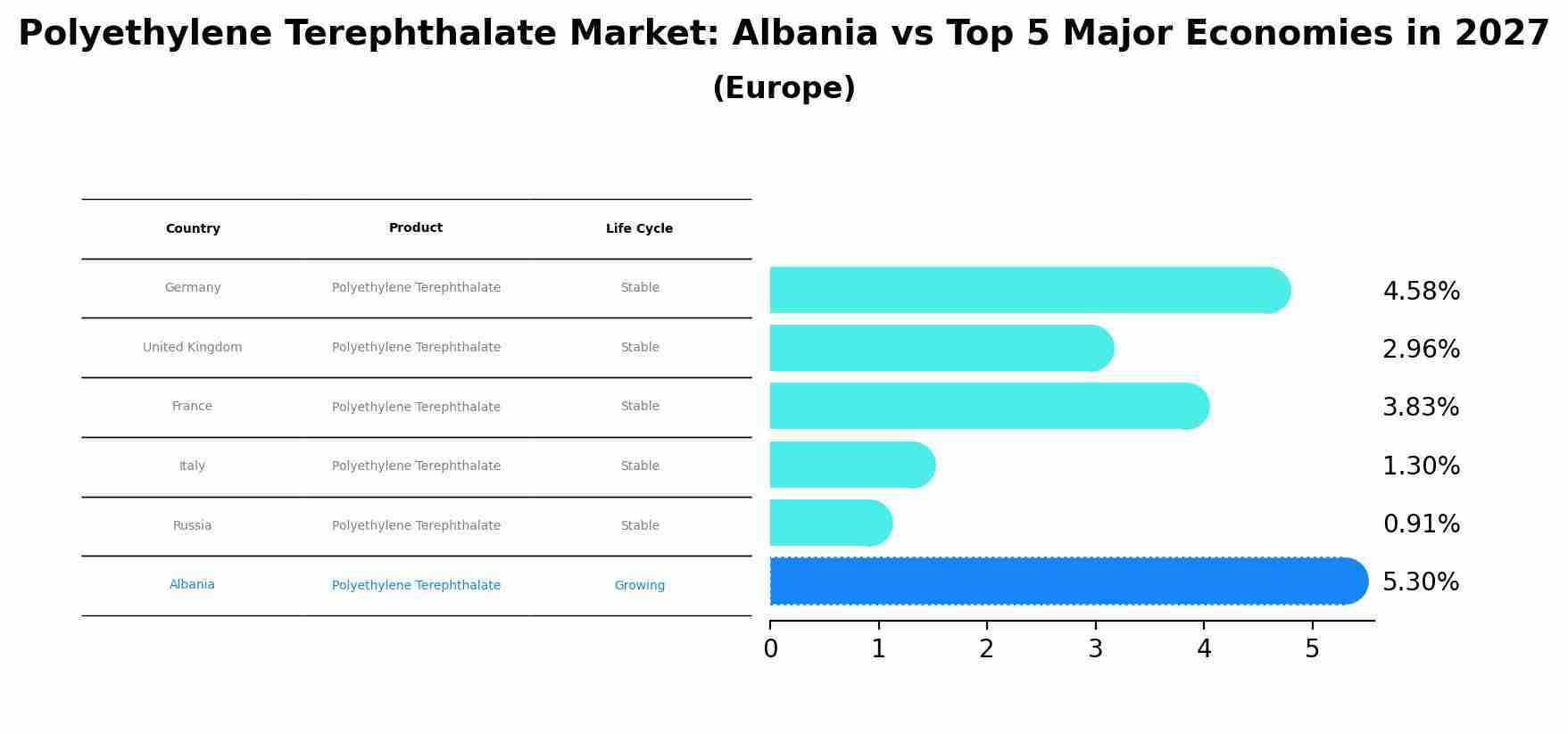 Polyethylene Terephthalate Market: Albania vs Top 5 Major Economies in 2027 (Europe)