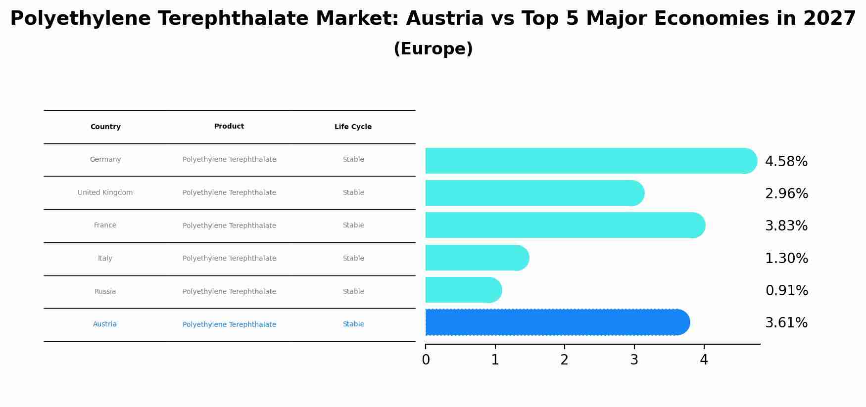 Polyethylene Terephthalate Market: Austria vs Top 5 Major Economies in 2027 (Europe)
