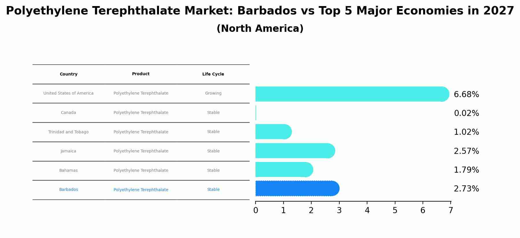 Polyethylene Terephthalate Market: Barbados vs Top 5 Major Economies in 2027 (North America)