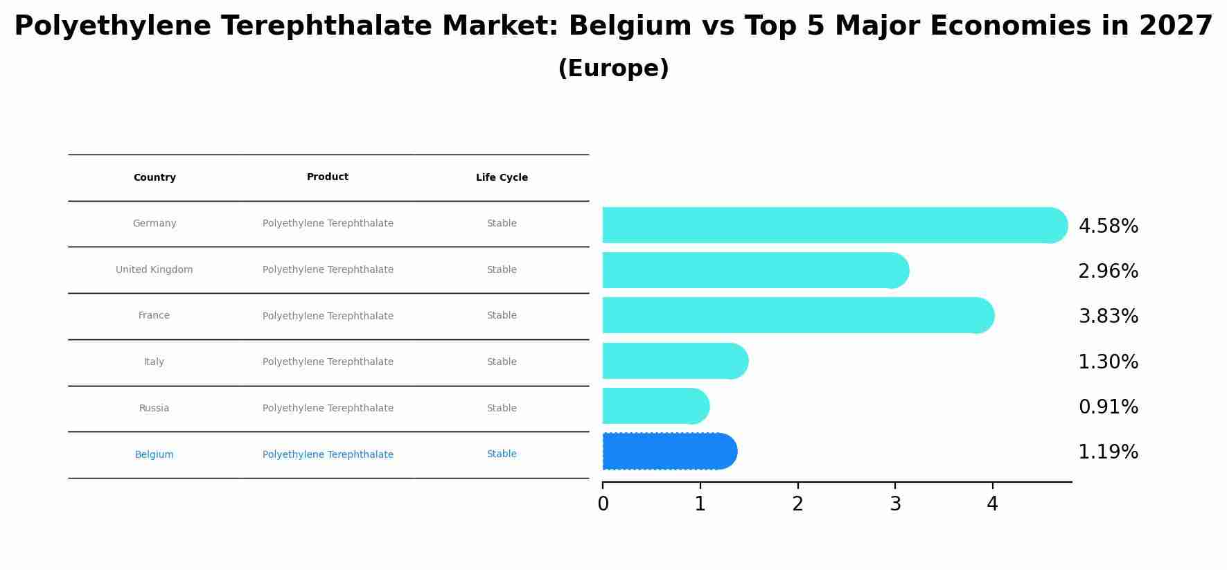 Polyethylene Terephthalate Market: Belgium vs Top 5 Major Economies in 2027 (Europe)