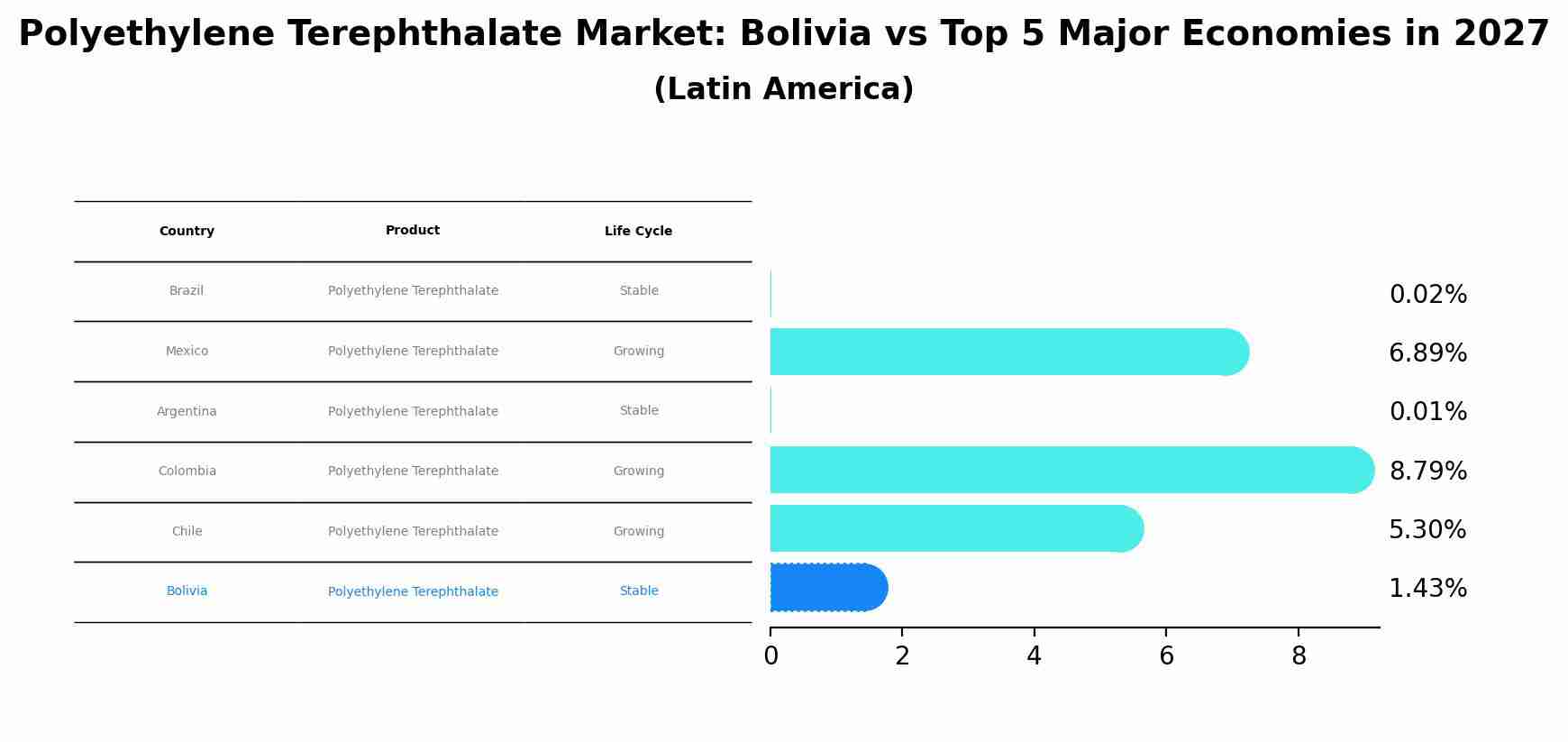 Polyethylene Terephthalate Market: Bolivia vs Top 5 Major Economies in 2027 (Latin America)