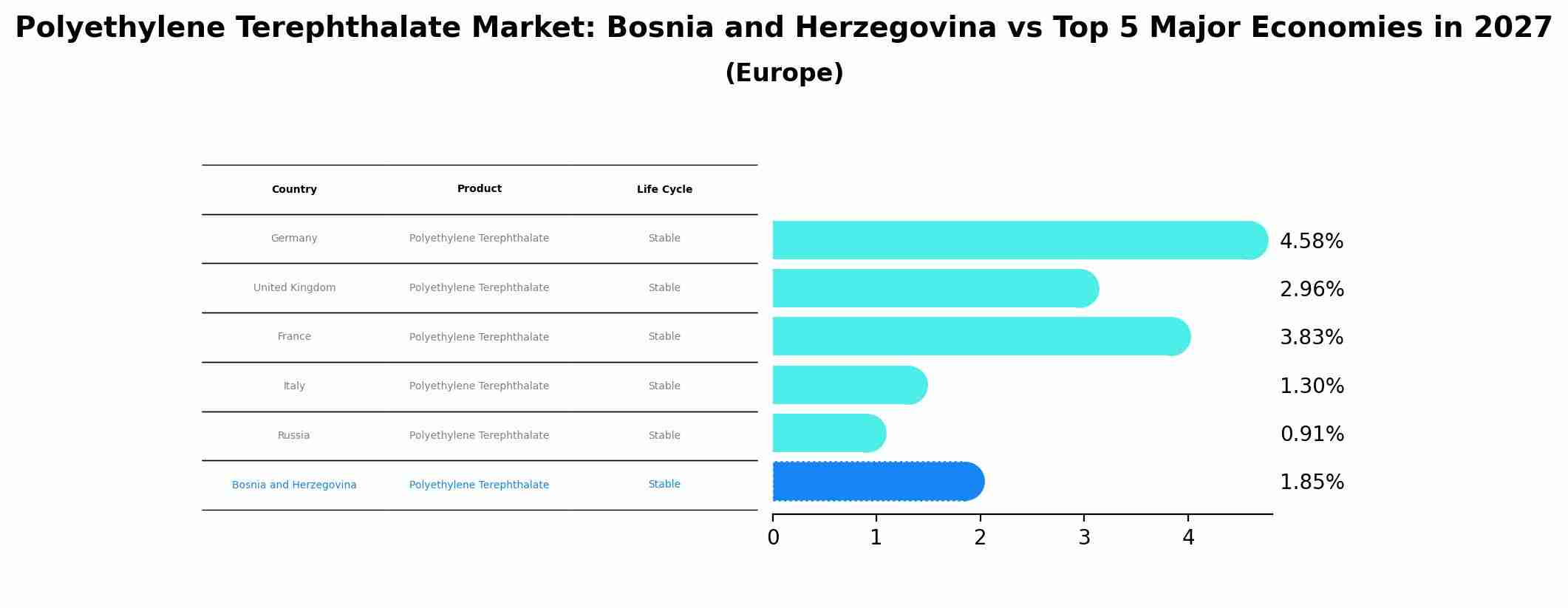 Polyethylene Terephthalate Market: Bosnia and Herzegovina vs Top 5 Major Economies in 2027 (Europe)
