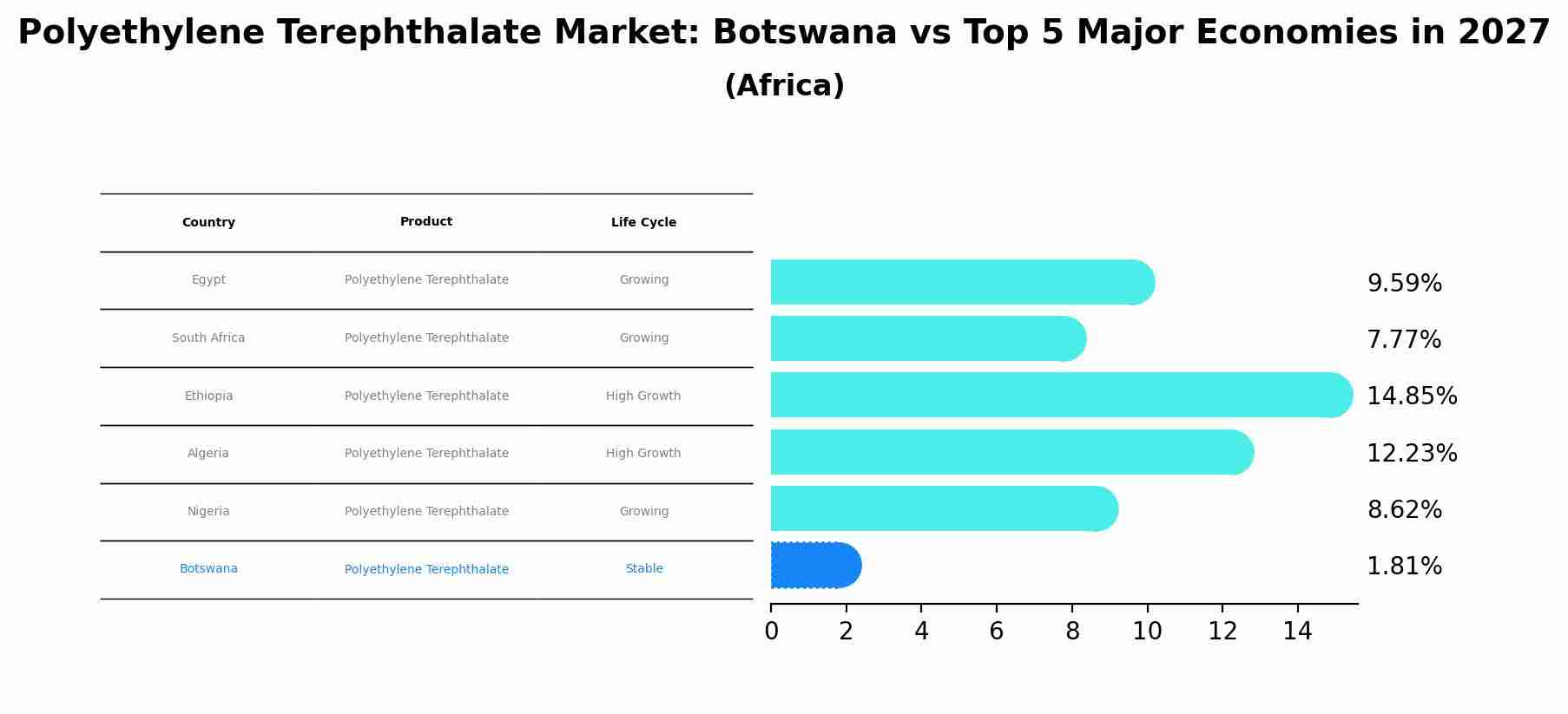 Polyethylene Terephthalate Market: Botswana vs Top 5 Major Economies in 2027 (Africa)