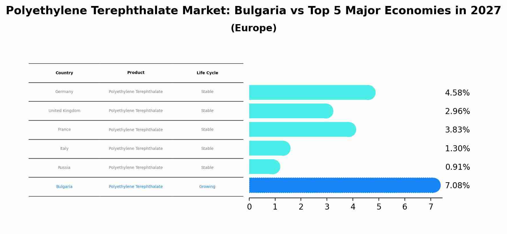 Polyethylene Terephthalate Market: Bulgaria vs Top 5 Major Economies in 2027 (Europe)