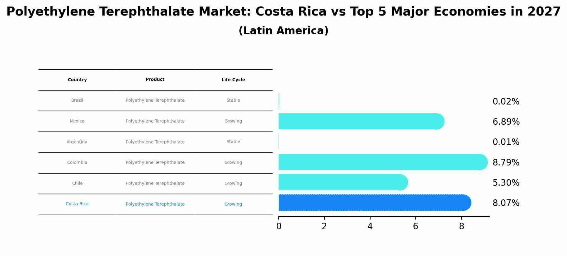 Polyethylene Terephthalate Market: Costa Rica vs Top 5 Major Economies in 2027 (Latin America)