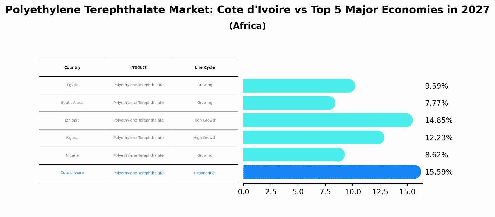 Polyethylene Terephthalate Market: Cote d'Ivoire vs Top 5 Major Economies in 2027 (Africa)