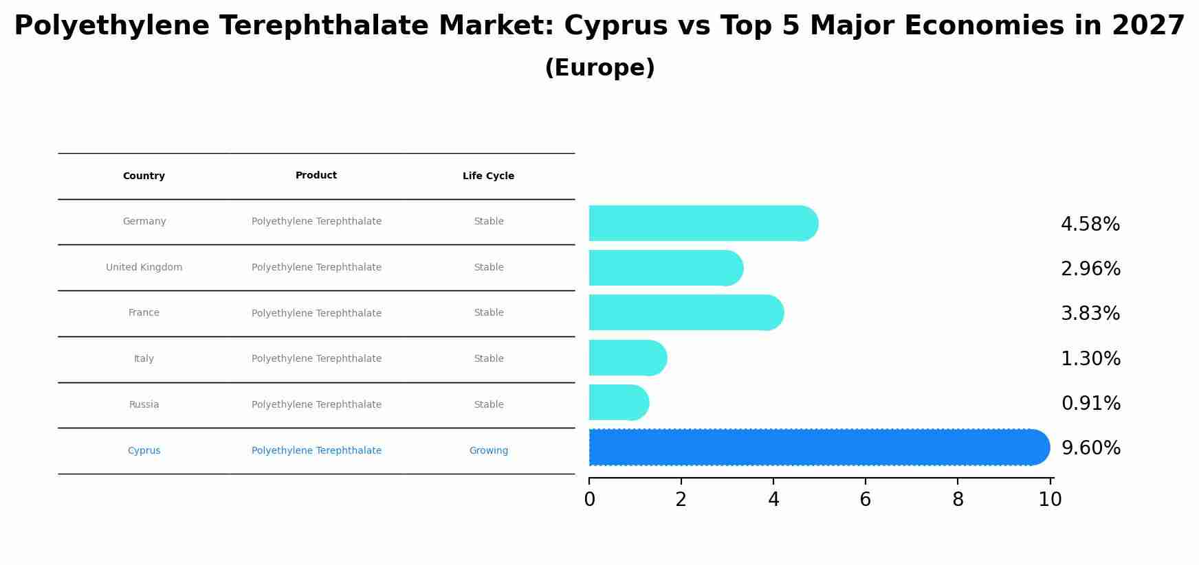 Polyethylene Terephthalate Market: Cyprus vs Top 5 Major Economies in 2027 (Europe)