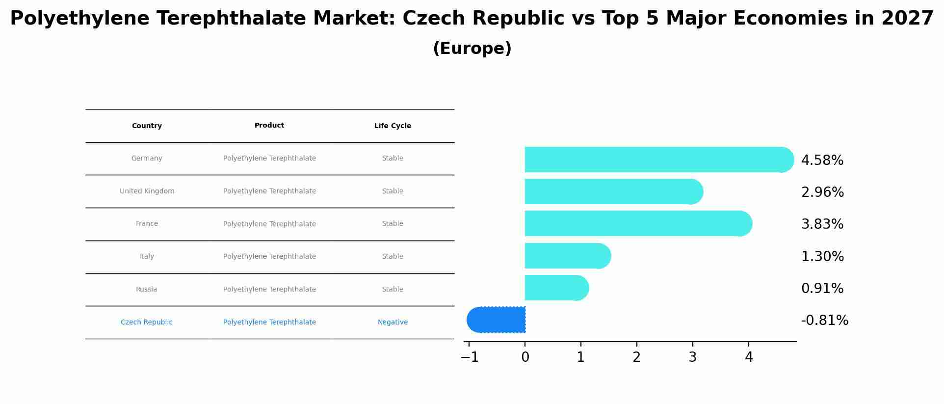 Polyethylene Terephthalate Market: Czech Republic vs Top 5 Major Economies in 2027 (Europe)