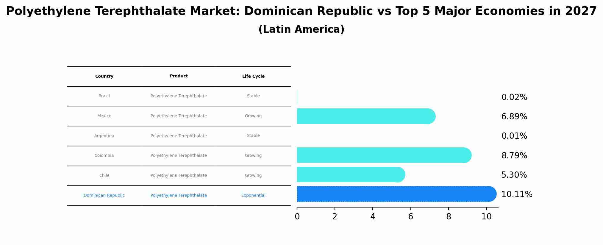 Polyethylene Terephthalate Market: Dominican Republic vs Top 5 Major Economies in 2027 (Latin America)