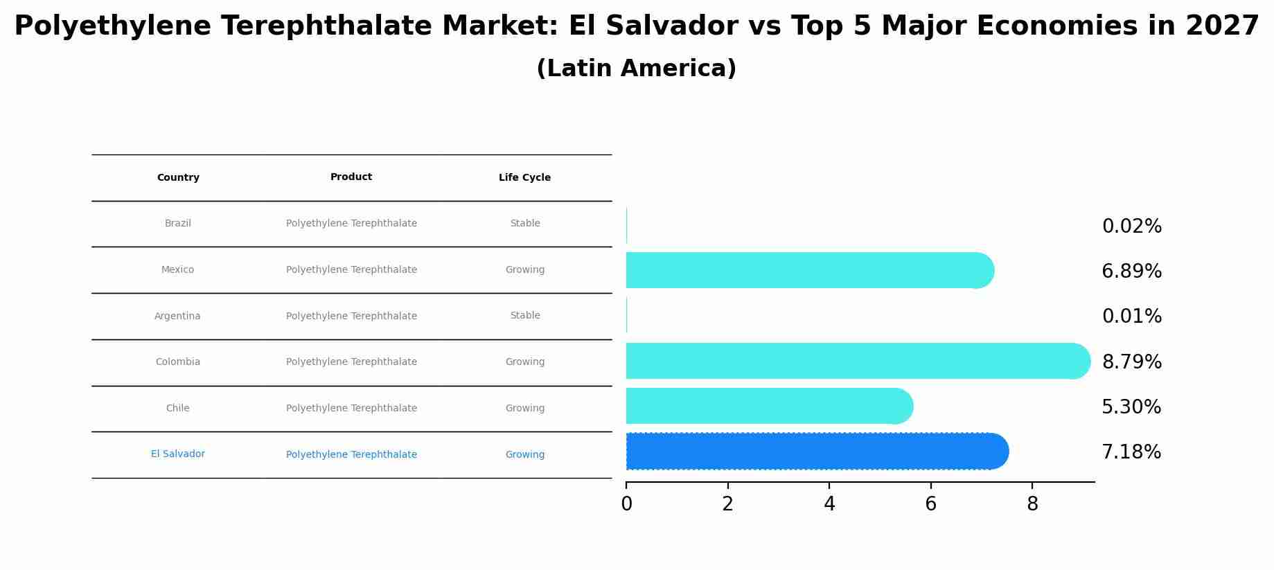 Polyethylene Terephthalate Market: El Salvador vs Top 5 Major Economies in 2027 (Latin America)
