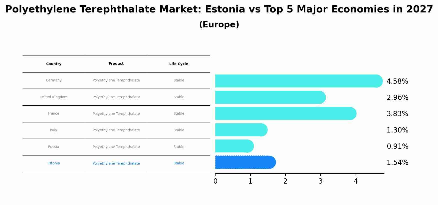 Polyethylene Terephthalate Market: Estonia vs Top 5 Major Economies in 2027 (Europe)