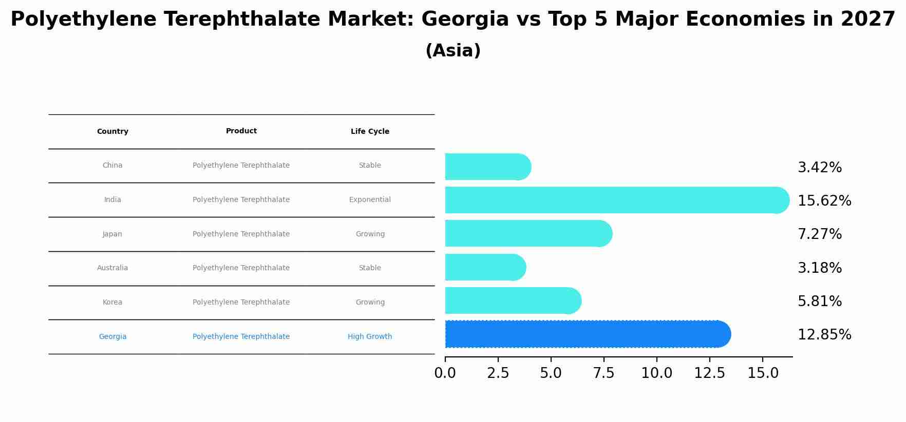 Polyethylene Terephthalate Market: Georgia vs Top 5 Major Economies in 2027 (Asia)