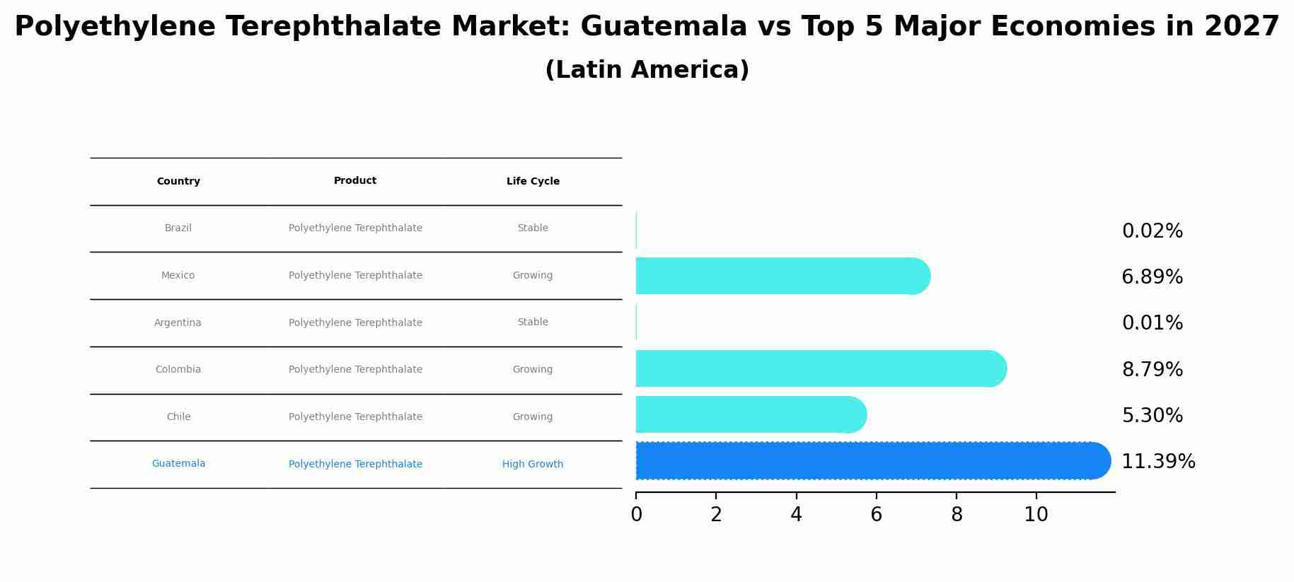 Polyethylene Terephthalate Market: Guatemala vs Top 5 Major Economies in 2027 (Latin America)