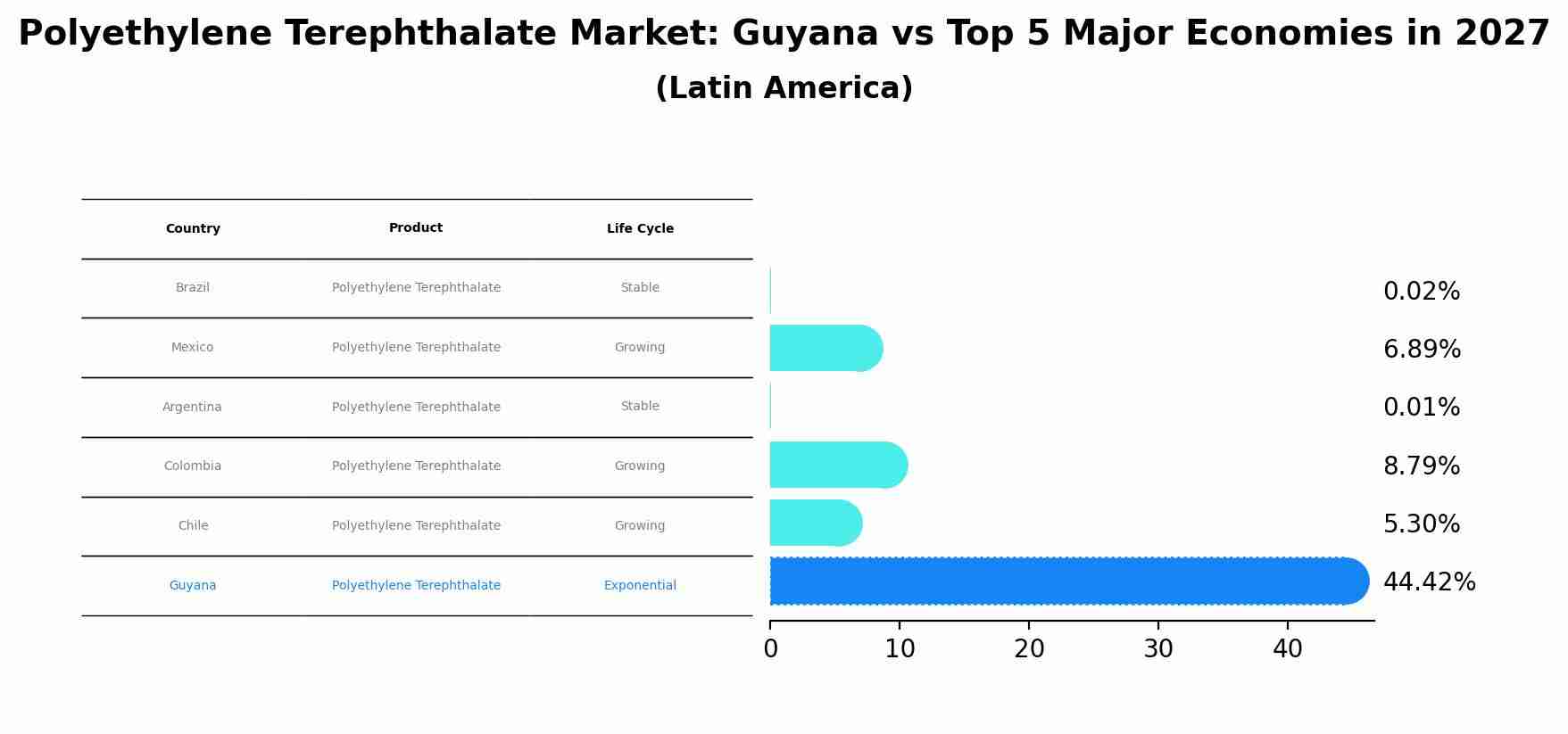 Polyethylene Terephthalate Market: Guyana vs Top 5 Major Economies in 2027 (Latin America)