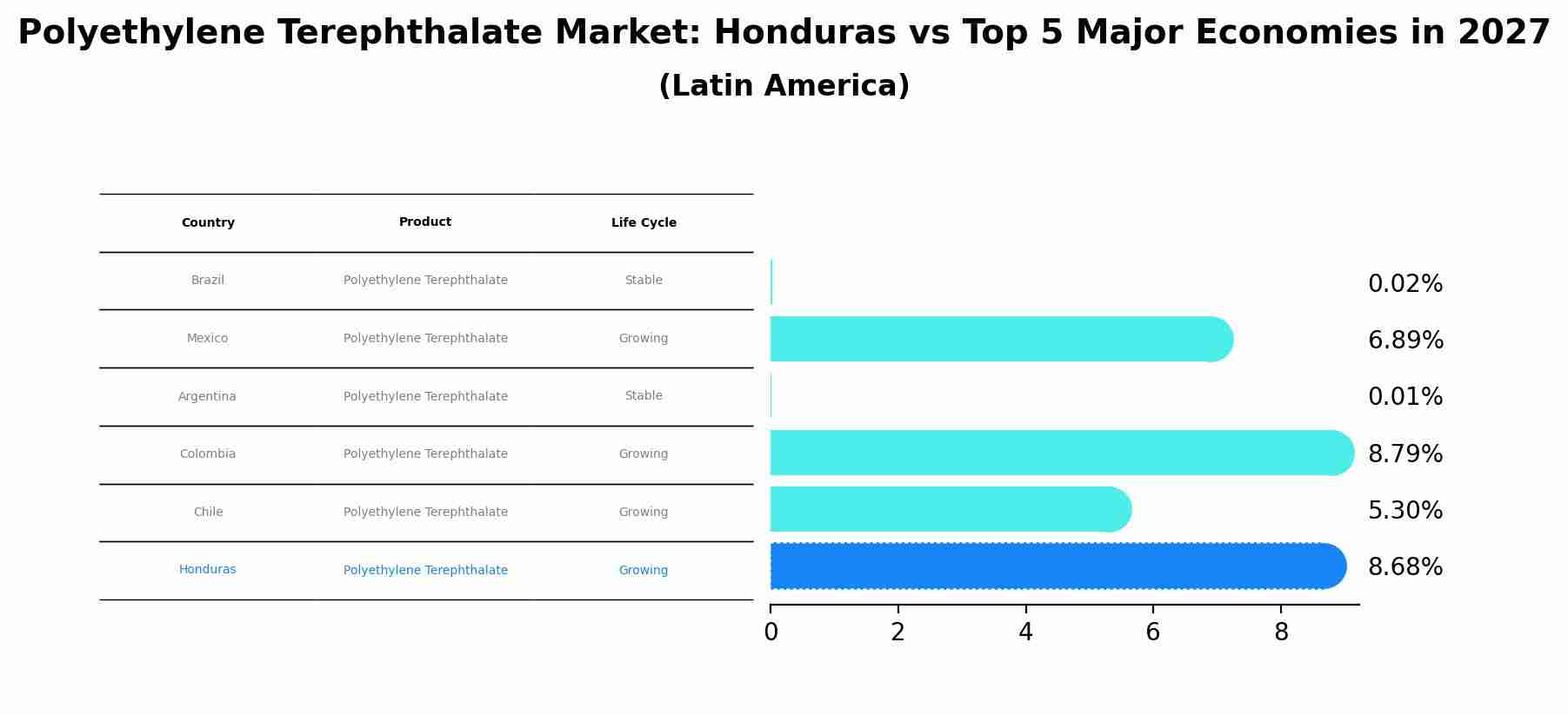 Polyethylene Terephthalate Market: Honduras vs Top 5 Major Economies in 2027 (Latin America)