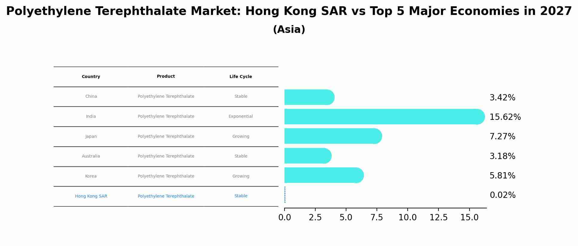 Polyethylene Terephthalate Market: Hong Kong SAR vs Top 5 Major Economies in 2027 (Asia)