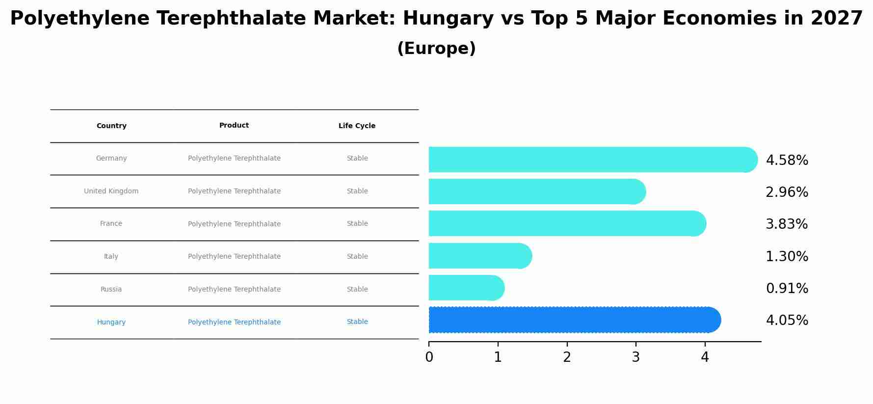 Polyethylene Terephthalate Market: Hungary vs Top 5 Major Economies in 2027 (Europe)