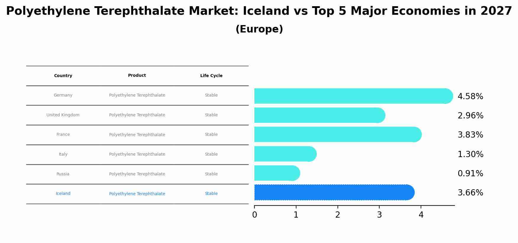 Polyethylene Terephthalate Market: Iceland vs Top 5 Major Economies in 2027 (Europe)
