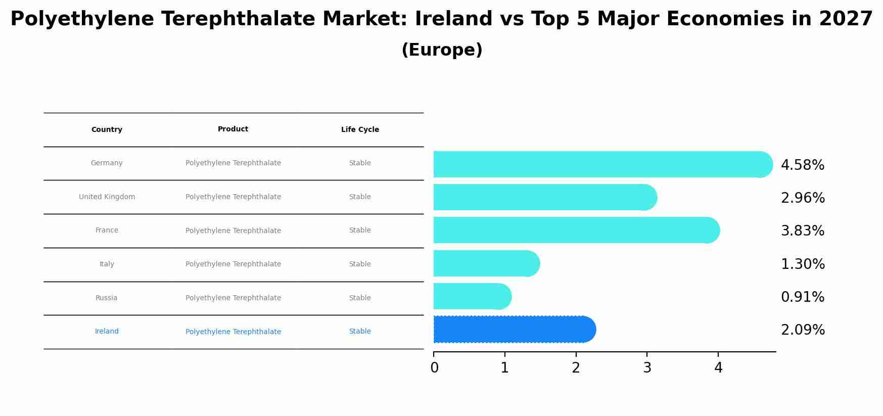 Polyethylene Terephthalate Market: Ireland vs Top 5 Major Economies in 2027 (Europe)