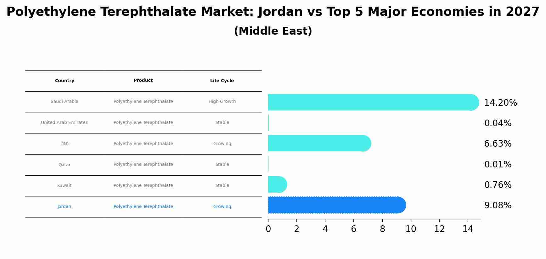 Polyethylene Terephthalate Market: Jordan vs Top 5 Major Economies in 2027 (Middle East)