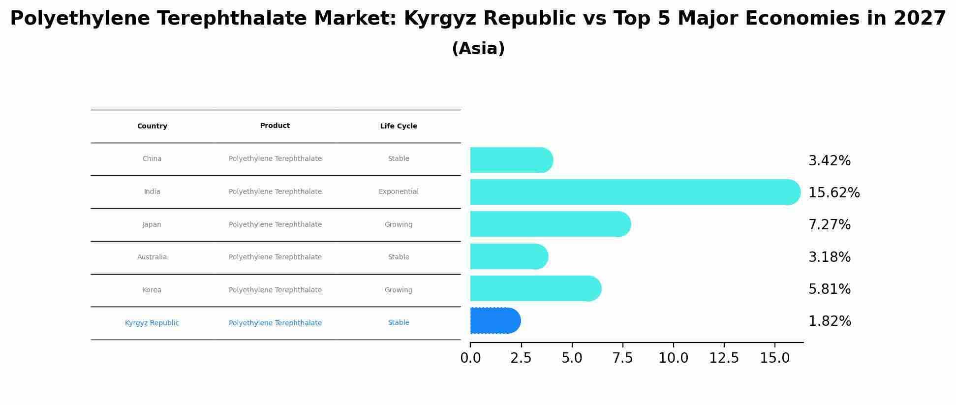 Polyethylene Terephthalate Market: Kyrgyz Republic vs Top 5 Major Economies in 2027 (Asia)