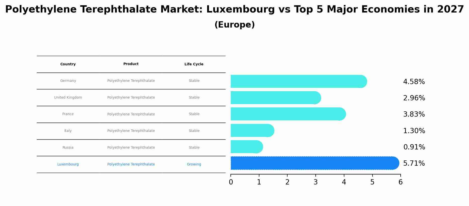 Polyethylene Terephthalate Market: Luxembourg vs Top 5 Major Economies in 2027 (Europe)