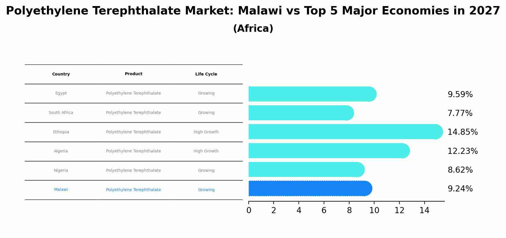 Polyethylene Terephthalate Market: Malawi vs Top 5 Major Economies in 2027 (Africa)