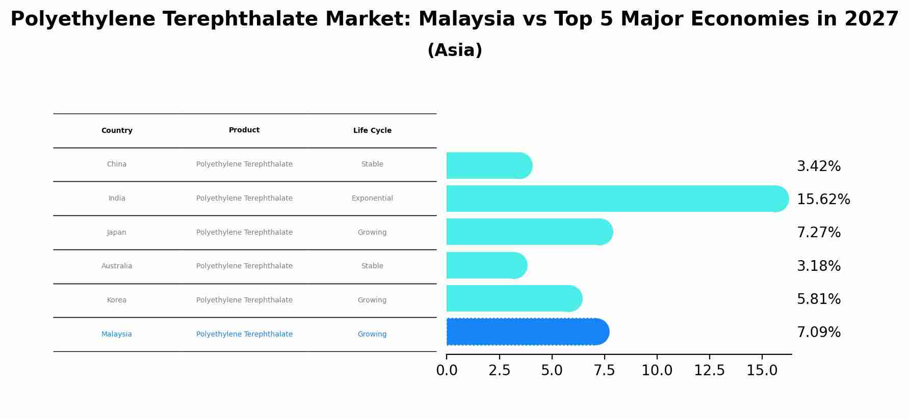 Polyethylene Terephthalate Market: Malaysia vs Top 5 Major Economies in 2027 (Asia)