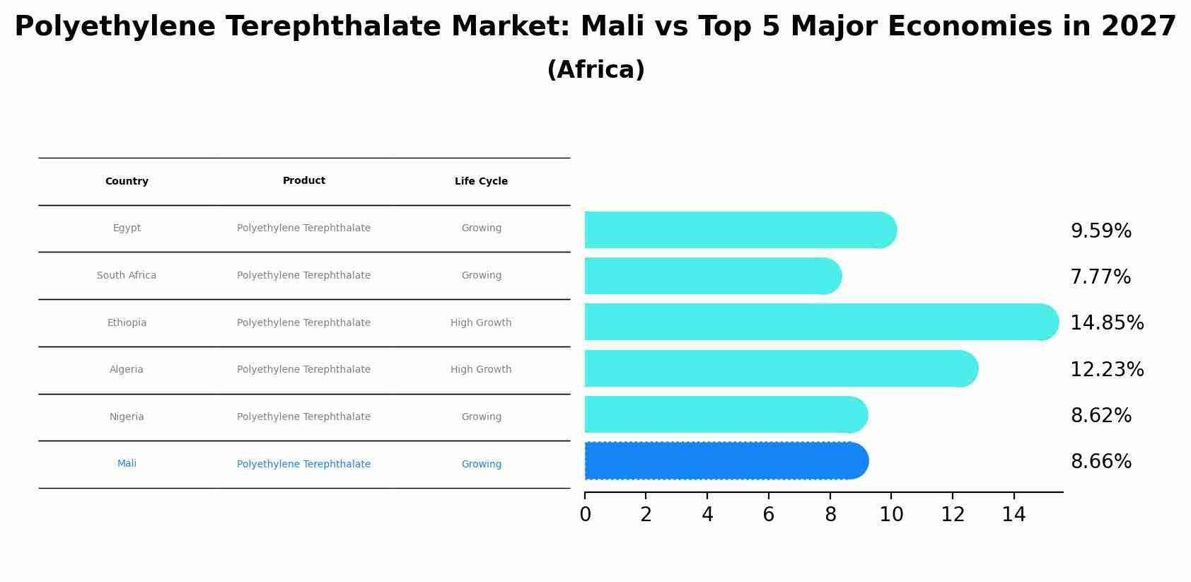 Polyethylene Terephthalate Market: Mali vs Top 5 Major Economies in 2027 (Africa)
