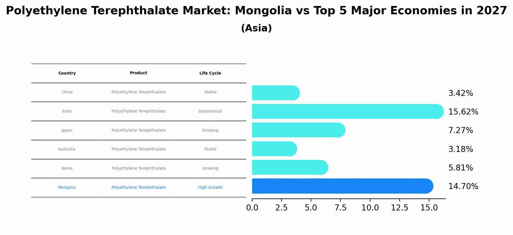 Polyethylene Terephthalate Market: Mongolia vs Top 5 Major Economies in 2027 (Asia)