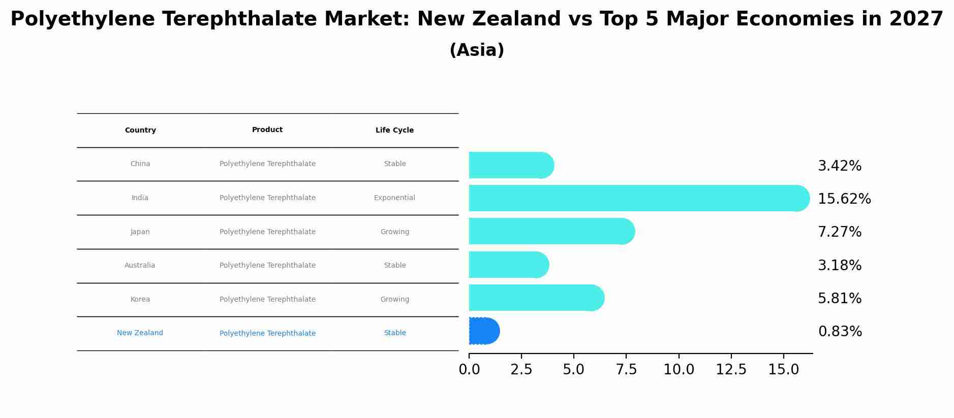Polyethylene Terephthalate Market: New Zealand vs Top 5 Major Economies in 2027 (Asia)