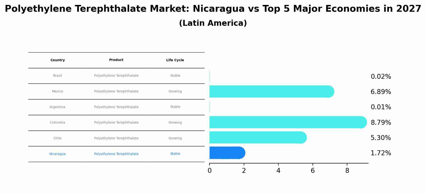 Polyethylene Terephthalate Market: Nicaragua vs Top 5 Major Economies in 2027 (Latin America)