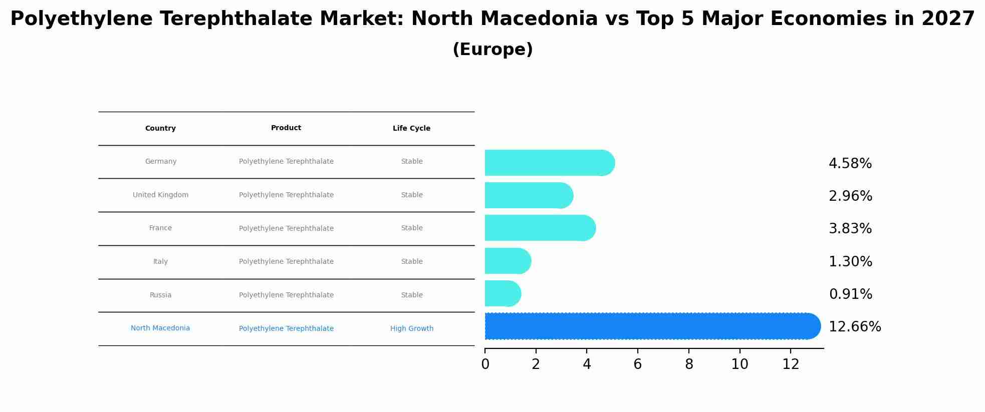Polyethylene Terephthalate Market: North Macedonia vs Top 5 Major Economies in 2027 (Europe)