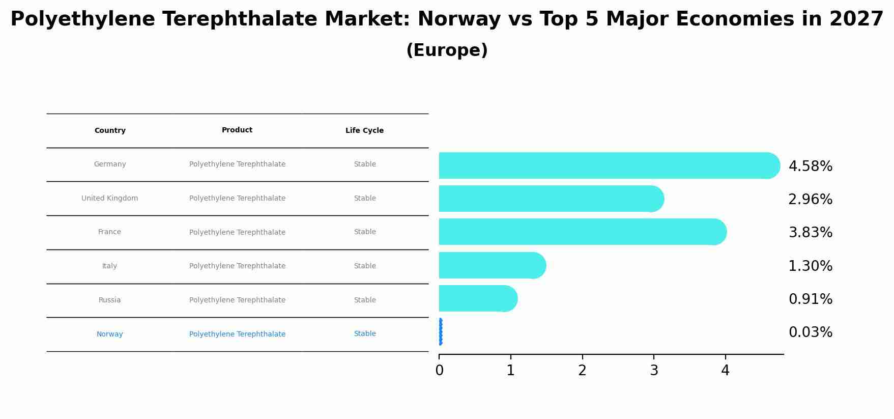 Polyethylene Terephthalate Market: Norway vs Top 5 Major Economies in 2027 (Europe)