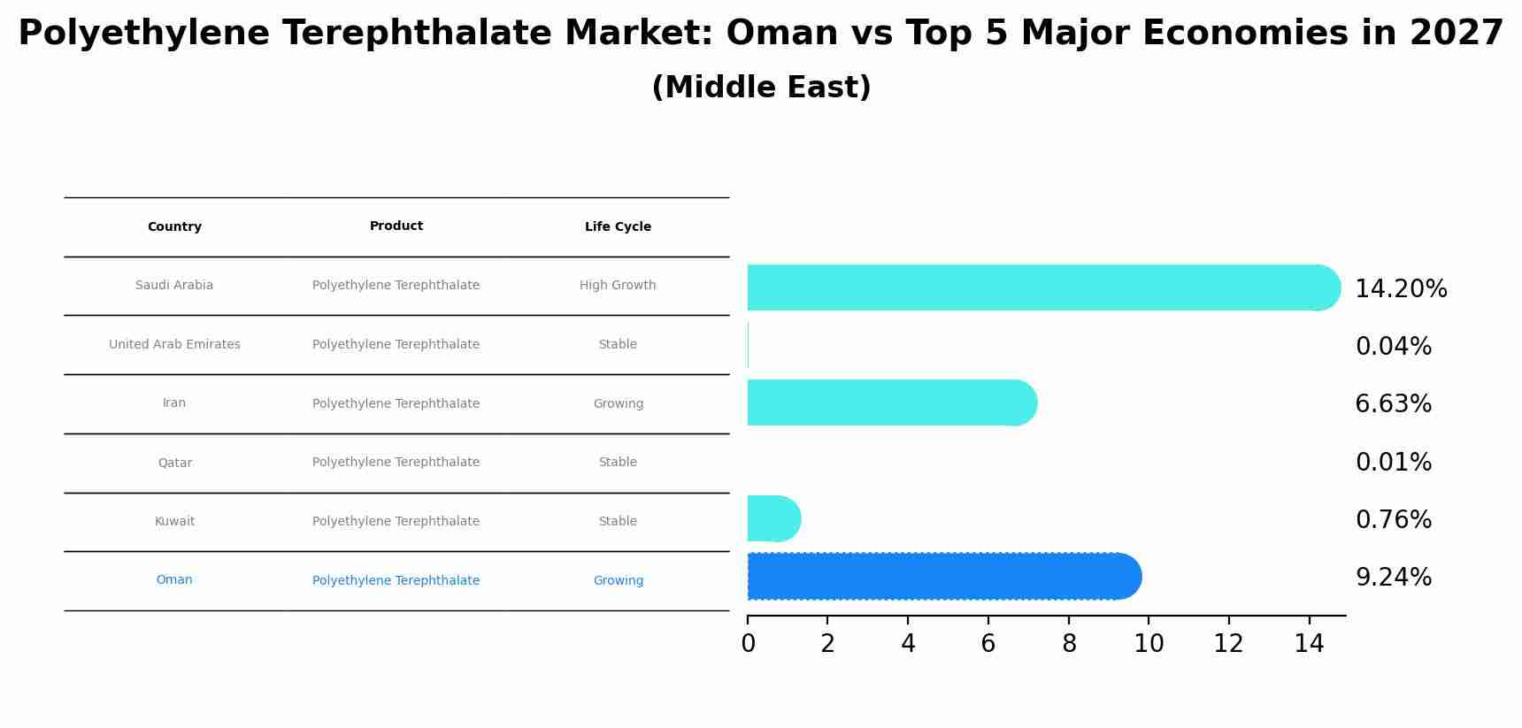 Polyethylene Terephthalate Market: Oman vs Top 5 Major Economies in 2027 (Middle East)