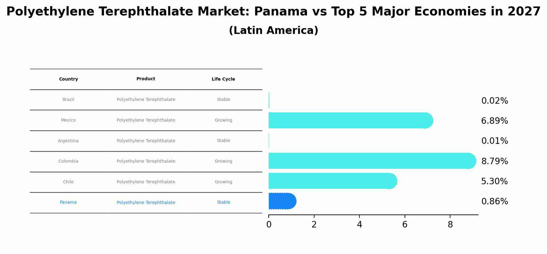 Polyethylene Terephthalate Market: Panama vs Top 5 Major Economies in 2027 (Latin America)